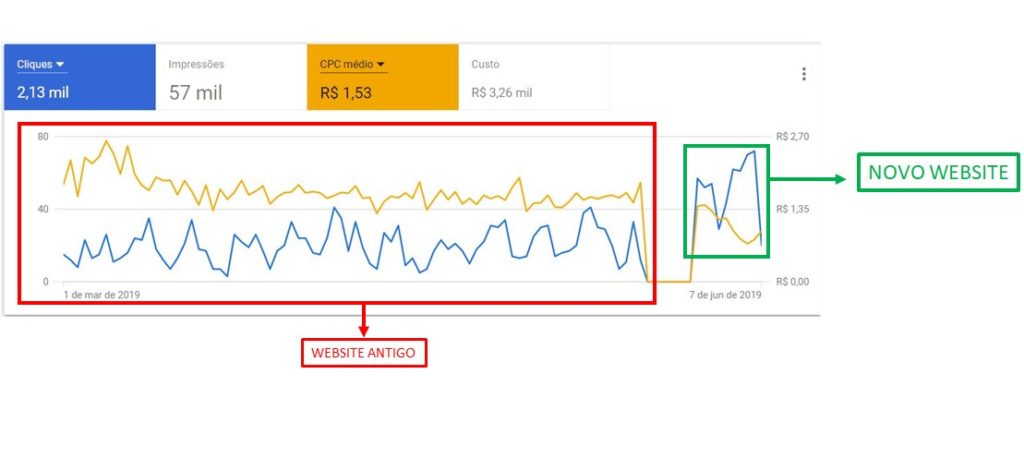 Growth Hacking Gráfico da evolução do tráfego do site da Lokal Esportes. Website novo vs antigo.